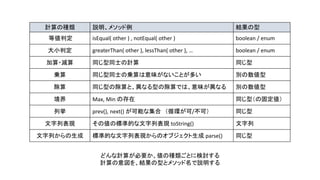 計算の種類 説明、メソッド例 結果の型
等値判定 isEqual( other ) , notEqual( other ) boolean / enum
大小判定 greaterThan( other ), lessThan( other ), … boolean / enum
加算・減算 同じ型同士の計算 同じ型
乗算 同じ型同士の乗算は意味がないことが多い 別の数値型
除算 同じ型の除算と、異なる型の除算では、意味が異なる 別の数値型
境界 Max, Min の存在 同じ型（の固定値）
列挙 prev(), next() が可能な集合 （循環が可/不可） 同じ型
文字列表現 その値の標準的な文字列表現 toString() 文字列
文字列からの生成 標準的な文字列表現からのオブジェクト生成 parse() 同じ型
どんな計算が必要か、値の種類ごとに検討する
計算の意図を、結果の型とメソッド名で説明する
 