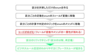 区分を列挙しただけのenumを作る
区分ごとの定数をenumのフィールド変数に移動
区分ごとの計算や判定のロジックをenumのメソッドに移動
コードがゆがむ（フィールド変数やメソッドの一貫性が崩れる）
区分のリファクタリング（区分の分解、再定義）
ビジネスルール記述のわかりやすさにブレークスルーが起きる
 