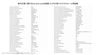 attendance.Attendance 勤怠
attendance.AttendanceStatus 勤怠状況
attendance.Recorded 勤務記録有無
attendance.TimeRecords 勤務実績一覧
attendance.TotalWorkTime 総勤務時間
attendance.WorkMonth 勤務月
contract.Contract 従業員契約
contract.Contracts 従業員契約一覧
contract.ContractStartingDate 契約開始日
contract.ContractStatus 契約状態
contract.ContractWage 契約給与
contract.ContractWages 契約給与一覧
contract.HourlyWage 時給
contract.MidnightHourlyExtraWage 深夜時給割増額
contract.OverTimeHourlyExtraWage 深夜時給割増額
contract.WageCondition 給与条件
employee.ContractingEmployees 契約中従業員一覧
employee.Employee 従業員
employee.EmployeeNumber 従業員番号
employee.MailAddress メールアドレス
employee.Name 氏名
employee.PhoneNumber 電話番号
legislation.DailyOvertimeWork 時間外労働
legislation.ExtraPayRate 割増率（％）
legislation.Midnight 深夜
legislation.MidnightExtraRate 深夜割増率
legislation.OverTimeExtraRate 時間外割増率
payroll.PaymentAmount 支払い金額
payroll.PaymentWorkTime 支払い対象時間
payroll.Payroll 給与
payroll.Payrolls 給与一覧
payroll.PayrollStatus 給与ステータス
timerecord.ActualWorkTime 勤務時間実績
timerecord.bindingtime.BindingTime 拘束時間
timerecord.bindingtime.DaytimeBindingTime 日中拘束時間
timerecord.bindingtime.MidnightBindingTime 深夜拘束時間
timerecord.breaktime.BreakTime 休憩時間合計
timerecord.breaktime.DaytimeBreakTime 日中休憩時間
timerecord.breaktime.MidnightBreakTime 休憩時間（深夜）
timerecord.DaytimeWorkTime 日中勤務時間
timerecord.EndTime 勤務終了時刻
timerecord.MidnightWorkTime 深夜勤務時間
timerecord.OverWorkTime 時間外勤務時間
timerecord.StartTime 勤務開始時刻
timerecord.TimeRange 勤務の開始と終了
timerecord.TimeRecord 勤務実績
timerecord.WorkDate 勤務日付
timerecord.WorkTime 勤務時間
amount.Amount 金額
amount.Percentage 率（割増や税などの金額に掛けられるもの）
amount.RoundingMode 端数処理
date.Date 日付
date.DayOfWeek 曜日
date.Month 月
date.Year 年
date.YearMonth 年月
time.ClockTime 時刻を時分単位で表す
time.ClockTimeRange 開始時刻と終了時刻を表現する(時刻間の時間間隔を返す
time.Hour 時間(数)
time.HourAndMinute x時間y分
time.Minute 分(数)
time.QuarterHour 15分単位の時間
time.QuarterRoundClockTime 15分単位の時刻
time.QuarterRoundClockTimeRange 15分単位の時刻
給与計算に関するFact-Rule-Goalを表現したクラス群＝ビジネスルール用語集
（ソースコードから自動生成したドキュメント）
 