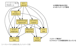 ６０種類の独自の型を
９つのパッケージで整理
パッケージ構造が
ビジネスルールの概要説明になっている
（ソースコードから自動生成したパッケージ図）
 
