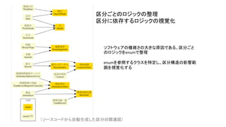 区分ごとのロジックの整理
区分に依存するロジックの視覚化
（ソースコードから自動生成した区分の関連図）
ソフトウェアの複雑さの大きな原因である、区分ごと
のロジックをenumで整理
enumを参照するクラスを特定し、区分構造の影響範
囲を視覚化する
 