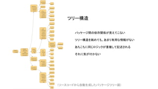 パッケージ間の依存関係が見えてこない
ツリー構造を眺めても、あまり有用な情報がない
あちこちに同じロジックが重複して記述される
それに気が付かない
ツリー構造
（ソースコードから自動生成したパッケージツリー図）
 