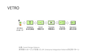 VETRO
Validation
妥当性検証
Enrich
情報付加
Translate
情報導出
Routing
分岐判定
Operation
通知/記録ビジネス
メッセージ
出典: Camel Design Patterns
非同期メッセージングを使った EIP: Enterprise Integration Patternsの応用パターン
 