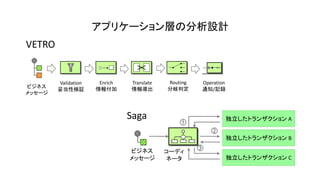 Validation
妥当性検証
Enrich
情報付加
Translate
情報導出
Routing
分岐判定
Operation
通知/記録ビジネス
メッセージ
独立したトランザクション A
独立したトランザクション B
独立したトランザクション C
ビジネス
メッセージ
コーディ
ネータ
VETRO
Saga
アプリケーション層の分析設計
 