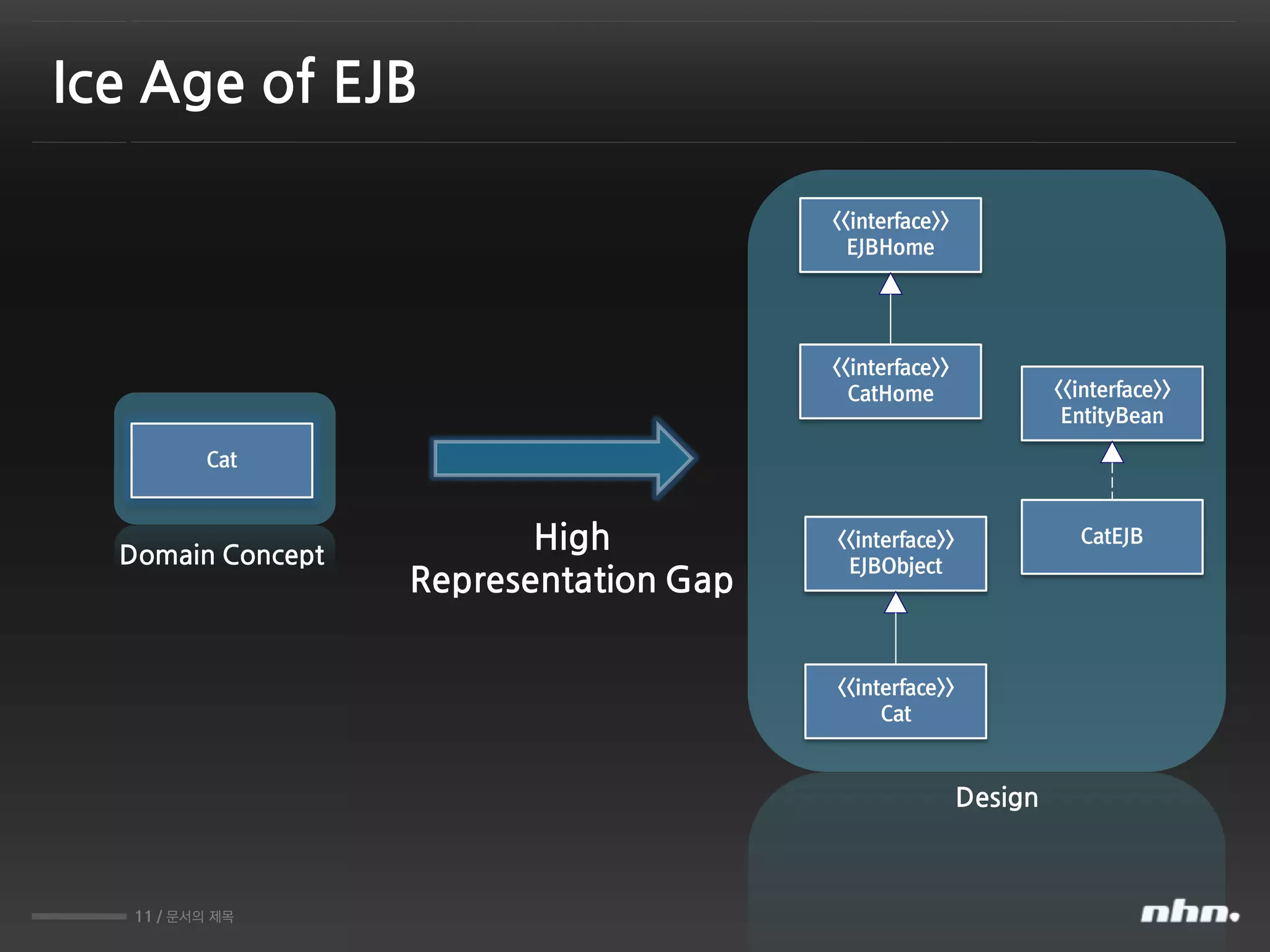 11 / 문서의 제목
Ice Age of EJB
Cat
High
Representation Gap
<<interface>>
CatHome
<<interface>>
Cat
CatEJB
<<interface>>
EJBHome
<<interface>>
EJBObject
<<interface>>
EntityBean
Domain Concept
Design
 