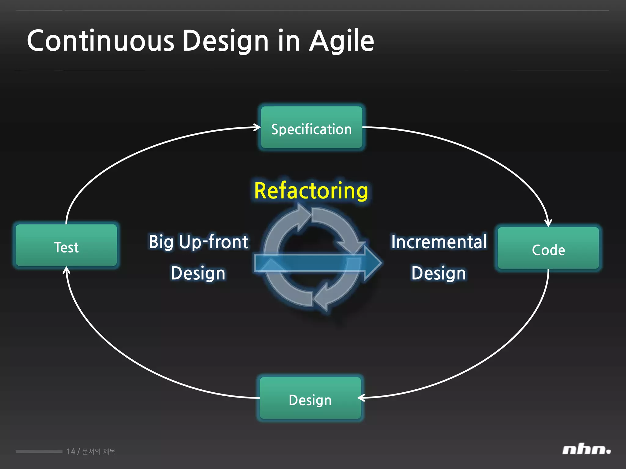 14 / 문서의 제목
Continuous Design in Agile
Specification
Test
Design
Code
Big Up-front
Design
Incremental
Design
Refactoring
 