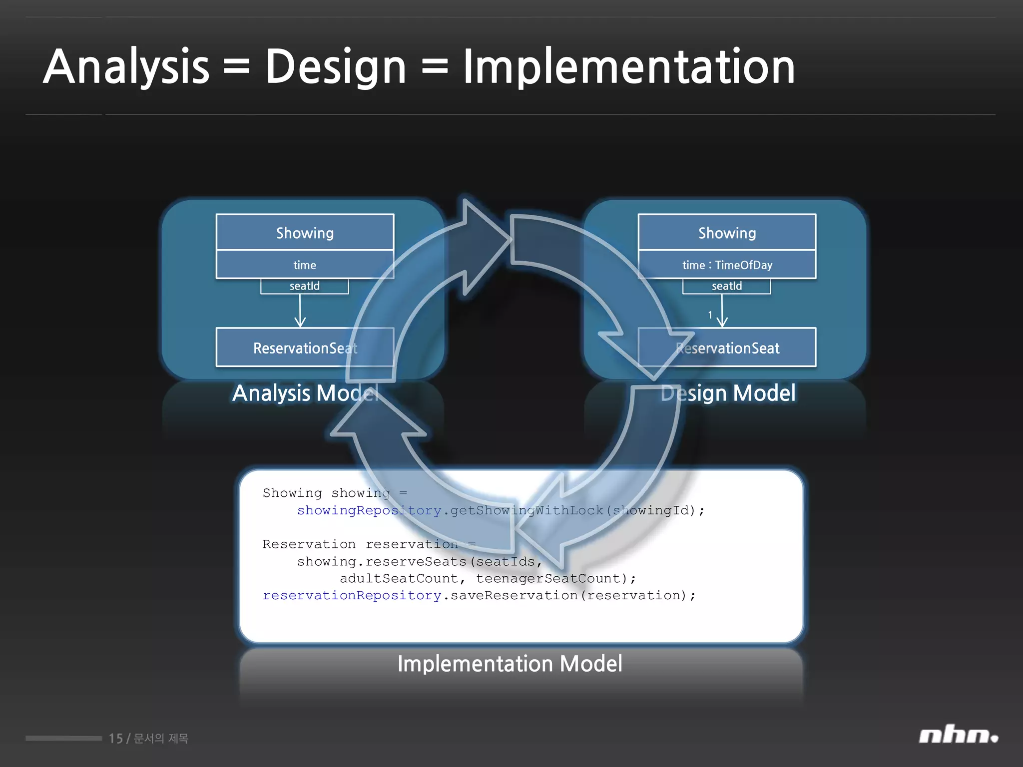 15 / 문서의 제목
Analysis = Design = Implementation
Analysis Model
seatId
ReservationSeat
Showing
time
Design Model
seatId
ReservationSeat
Showing
time : TimeOfDay
1
Implementation Model
Showing showing =
showingRepository.getShowingWithLock(showingId);
Reservation reservation =
showing.reserveSeats(seatIds,
adultSeatCount, teenagerSeatCount);
reservationRepository.saveReservation(reservation);
 