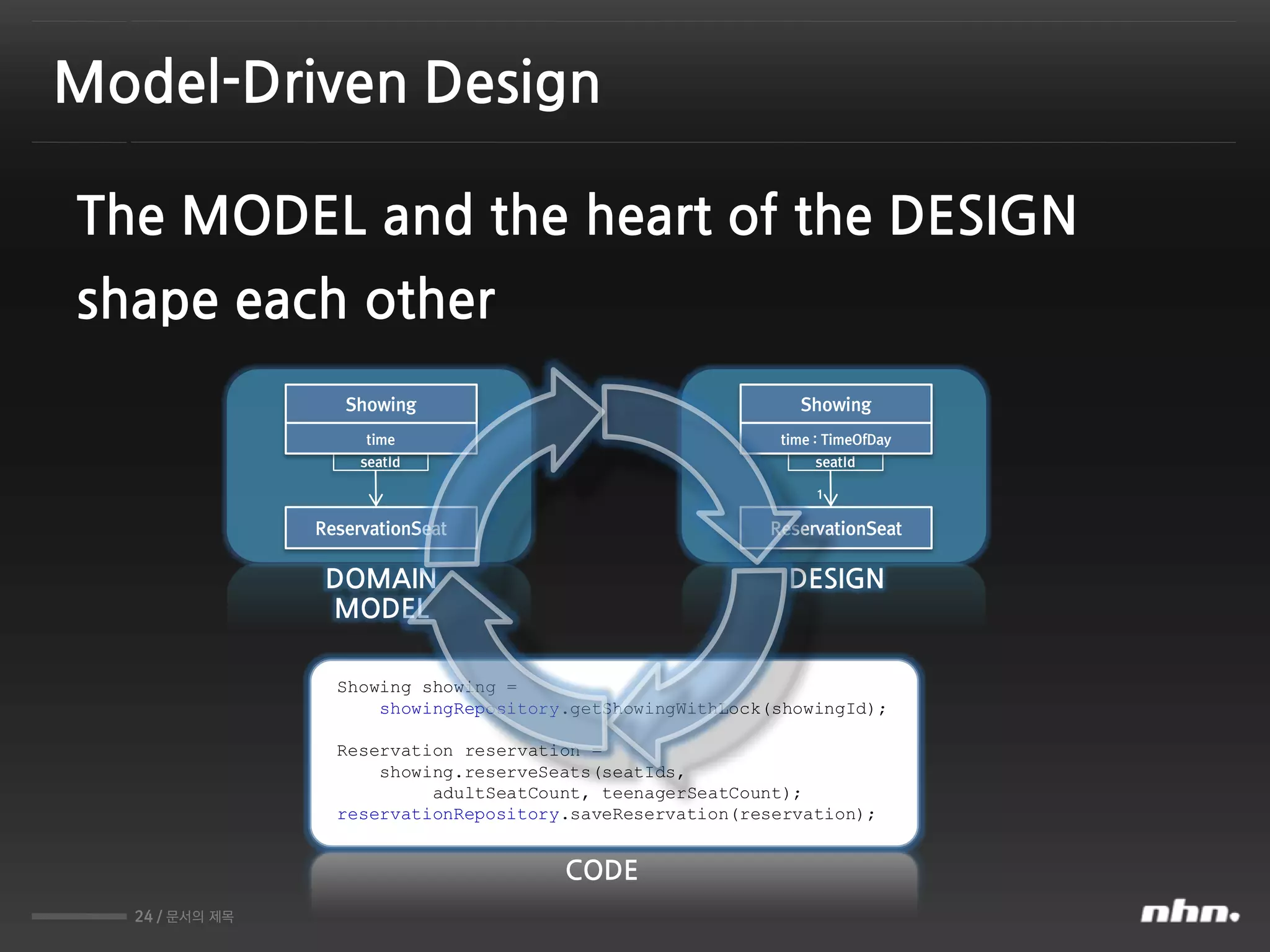 24 / 문서의 제목
The MODEL and the heart of the DESIGN
shape each other
Model-Driven Design
DOMAIN
MODEL
seatId
ReservationSeat
Showing
time
DESIGN
seatId
ReservationSeat
Showing
time : TimeOfDay
1
CODE
Showing showing =
showingRepository.getShowingWithLock(showingId);
Reservation reservation =
showing.reserveSeats(seatIds,
adultSeatCount, teenagerSeatCount);
reservationRepository.saveReservation(reservation);
 