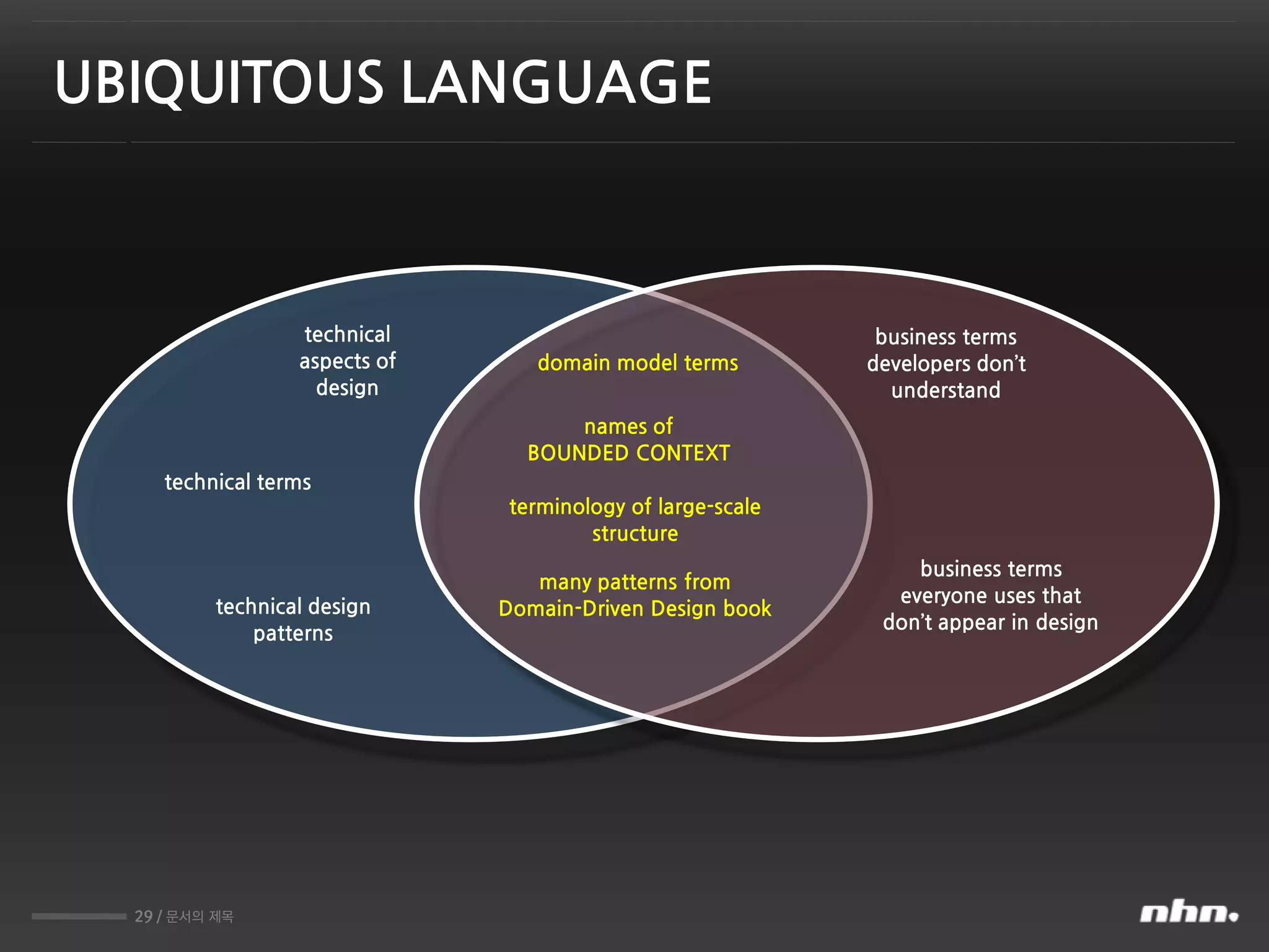 29 / 문서의 제목
UBIQUITOUS LANGUAGE
technical
aspects of
design
technical terms
technical design
patterns
business terms
developers don’t
understand
business terms
everyone uses that
don’t appear in design
domain model terms
names of
BOUNDED CONTEXT
terminology of large-scale
structure
many patterns from
Domain-Driven Design book
 