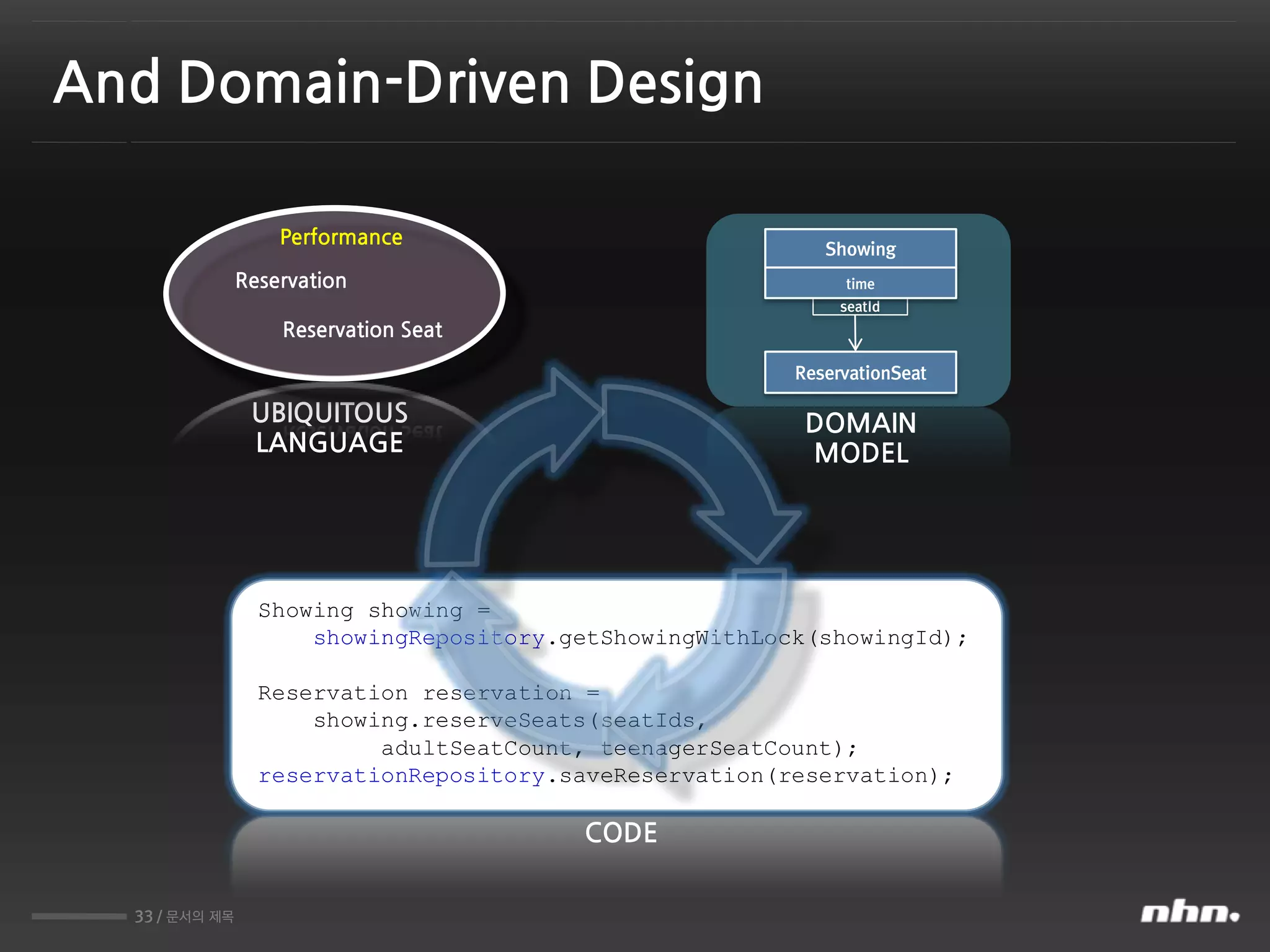 33 / 문서의 제목
And Domain-Driven Design
DOMAIN
MODEL
seatId
ReservationSeat
Showing
time
UBIQUITOUS
LANGUAGE
Performance
Reservation
Reservation Seat
CODE
Showing showing =
showingRepository.getShowingWithLock(showingId);
Reservation reservation =
showing.reserveSeats(seatIds,
adultSeatCount, teenagerSeatCount);
reservationRepository.saveReservation(reservation);
 