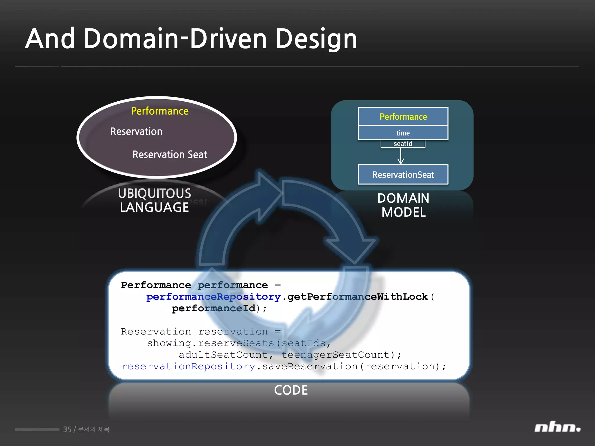35 / 문서의 제목
And Domain-Driven Design
DOMAIN
MODEL
seatId
ReservationSeat
Performance
time
UBIQUITOUS
LANGUAGE
Performance
Reservation
Reservation Seat
CODE
Performance performance =
performanceRepository.getPerformanceWithLock(
performanceId);
Reservation reservation =
showing.reserveSeats(seatIds,
adultSeatCount, teenagerSeatCount);
reservationRepository.saveReservation(reservation);
 