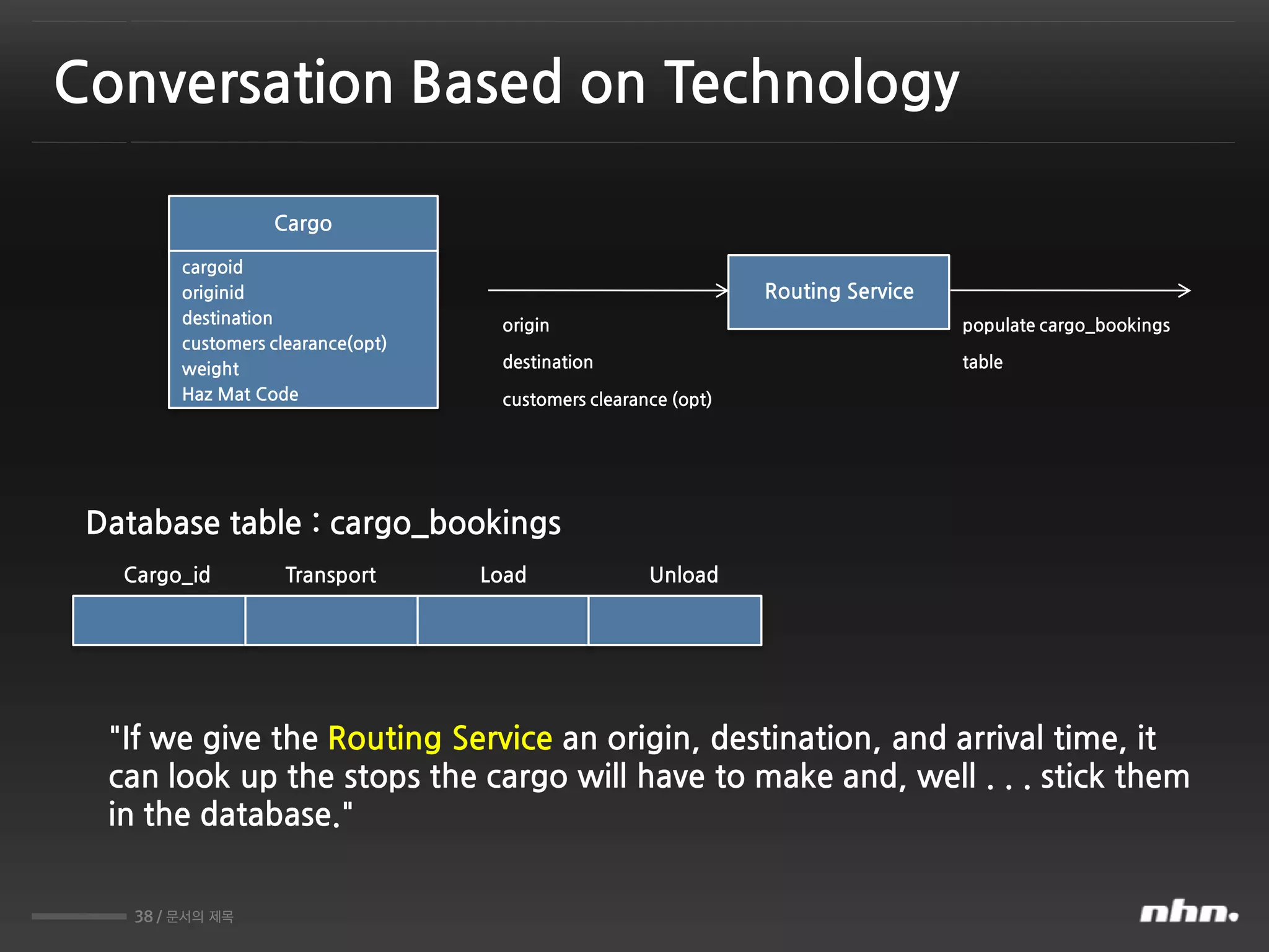 38 / 문서의 제목
Cargo
cargoid
originid
destination
customers clearance(opt)
weight
Haz Mat Code
Routing Service
Database table : cargo_bookings
Cargo_id Transport Load Unload
origin
destination
customers clearance (opt)
populate cargo_bookings
table
"If we give the Routing Service an origin, destination, and arrival time, it
can look up the stops the cargo will have to make and, well . . . stick them
in the database."
Conversation Based on Technology
 