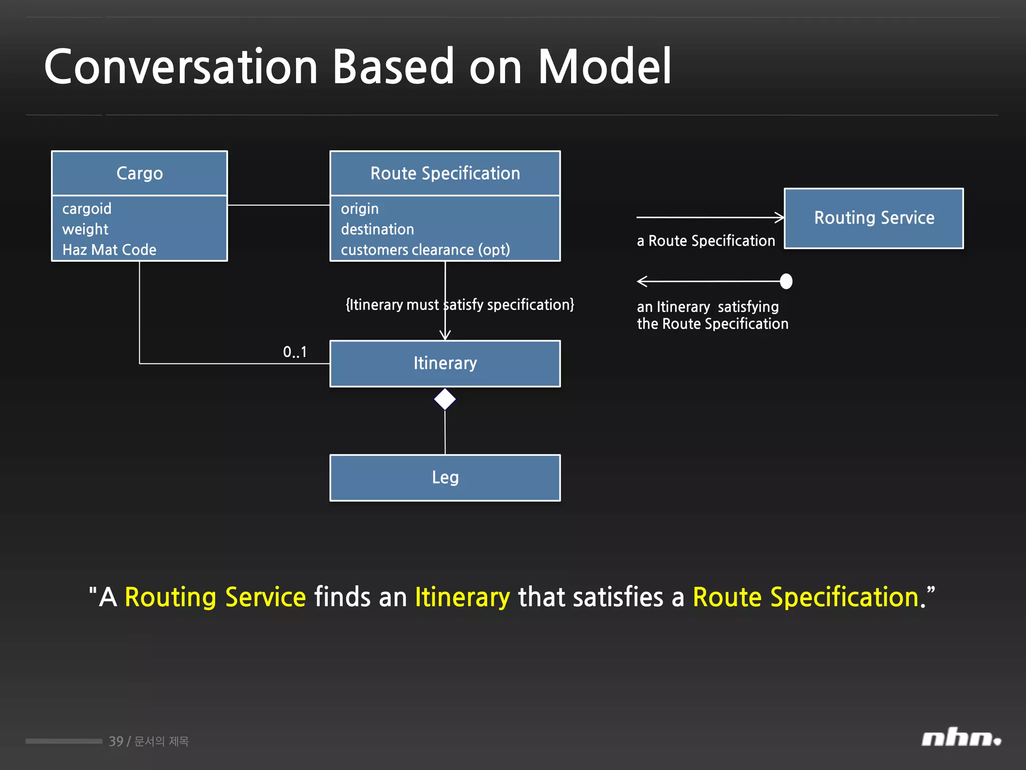39 / 문서의 제목
Cargo
cargoid
weight
Haz Mat Code
Routing Service
Route Specification
origin
destination
customers clearance (opt)
Itinerary
Leg
0..1
{Itinerary must satisfy specification}
a Route Specification
an Itinerary satisfying
the Route Specification
"A Routing Service finds an Itinerary that satisfies a Route Specification.”
Conversation Based on Model
 