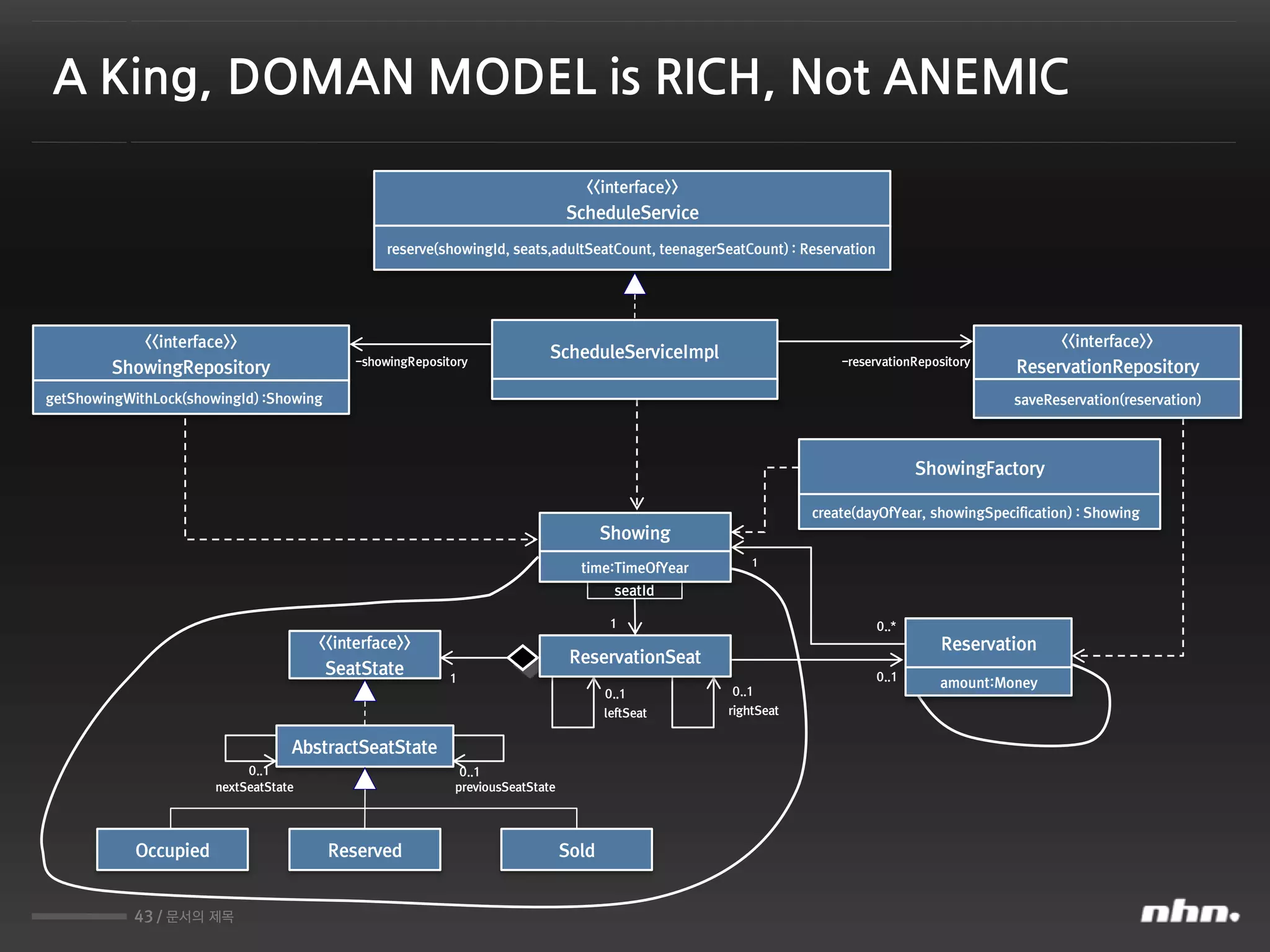 43 / 문서의 제목
A King, DOMAN MODEL is RICH, Not ANEMIC
<<interface>>
ShowingRepository
getShowingWithLock(showingId) :Showing
seatId
<<interface>>
SeatState
AbstractSeatState
Reserved
1
0..1
1
0..*
1
0..1
leftSeat
0..1
rightSeat
0..1
nextSeatState
0..1
previousSeatState
<<interface>>
ScheduleService
reserve(showingId, seats,adultSeatCount, teenagerSeatCount) : Reservation
ReservationSeat
-showingRepository -reservationRepository
ScheduleServiceImpl
Occupied Sold
<<interface>>
ReservationRepository
saveReservation(reservation)
ShowingFactory
create(dayOfYear, showingSpecification) : Showing
Showing
time:TimeOfYear
Reservation
amount:Money
 