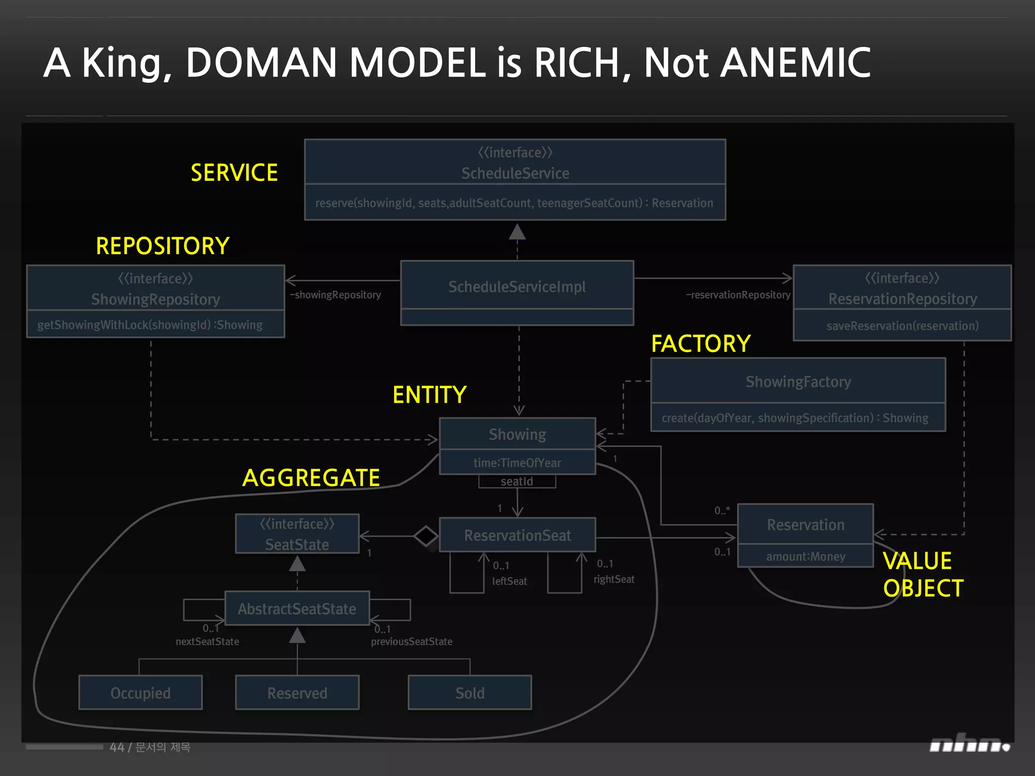 44 / 문서의 제목
<<interface>>
ShowingRepository
getShowingWithLock(showingId) :Showing
seatId
<<interface>>
SeatState
AbstractSeatState
Reserved
1
0..1
1
0..*
1
0..1
leftSeat
0..1
rightSeat
0..1
nextSeatState
0..1
previousSeatState
<<interface>>
ScheduleService
reserve(showingId, seats,adultSeatCount, teenagerSeatCount) : Reservation
ReservationSeat
-showingRepository -reservationRepository
ScheduleServiceImpl
Occupied Sold
<<interface>>
ReservationRepository
saveReservation(reservation)
ShowingFactory
create(dayOfYear, showingSpecification) : Showing
Showing
time:TimeOfYear
Reservation
amount:Money
A King, DOMAN MODEL is RICH, Not ANEMIC
SERVICE
ENTITY
AGGREGATE
VALUE
OBJECT
REPOSITORY
FACTORY
 
