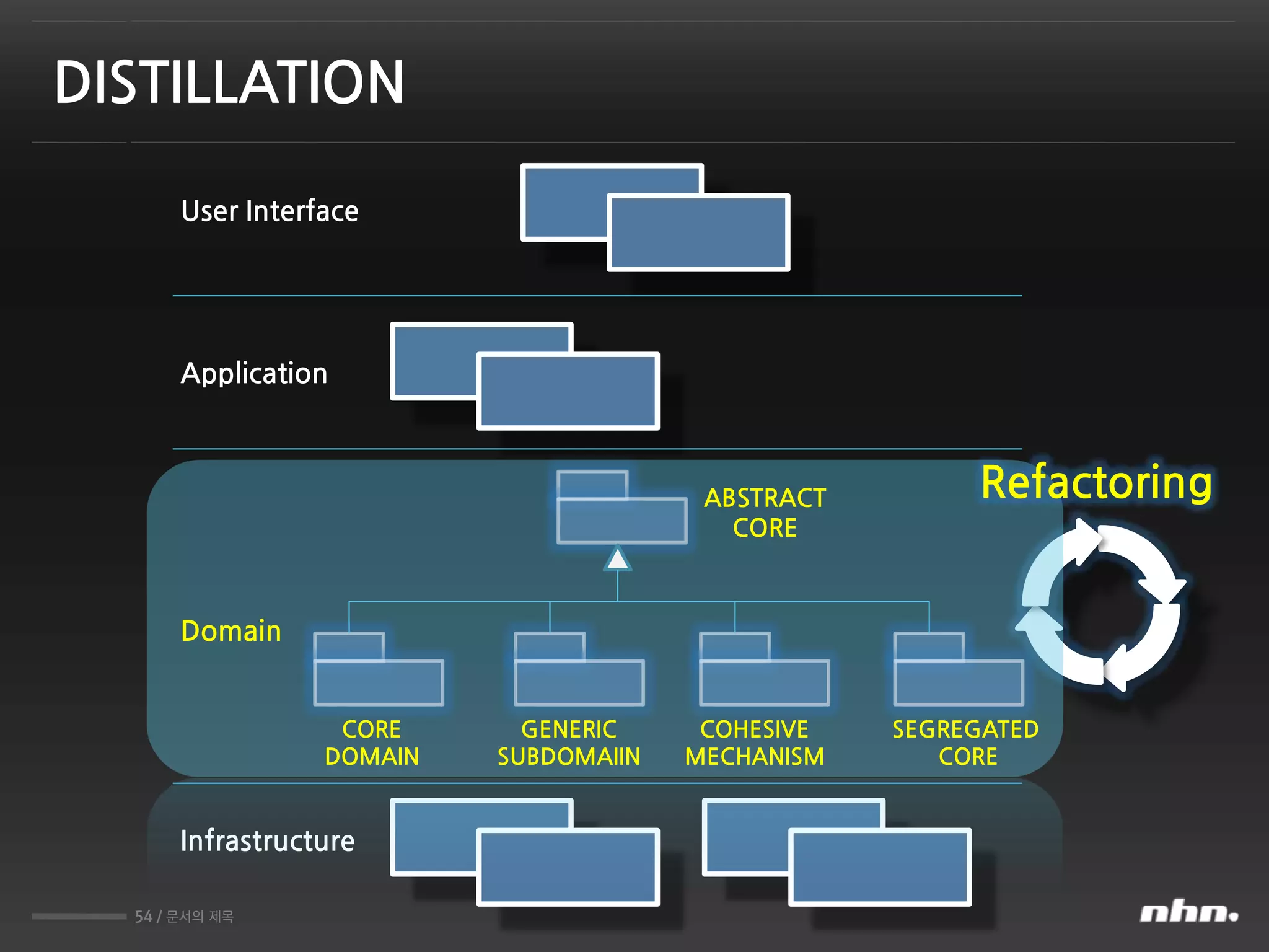 54 / 문서의 제목
DISTILLATION
User Interface
Application
Infrastructure
Domain
CORE
DOMAIN
GENERIC
SUBDOMAIIN
COHESIVE
MECHANISM
SEGREGATED
CORE
ABSTRACT
CORE
Refactoring
 