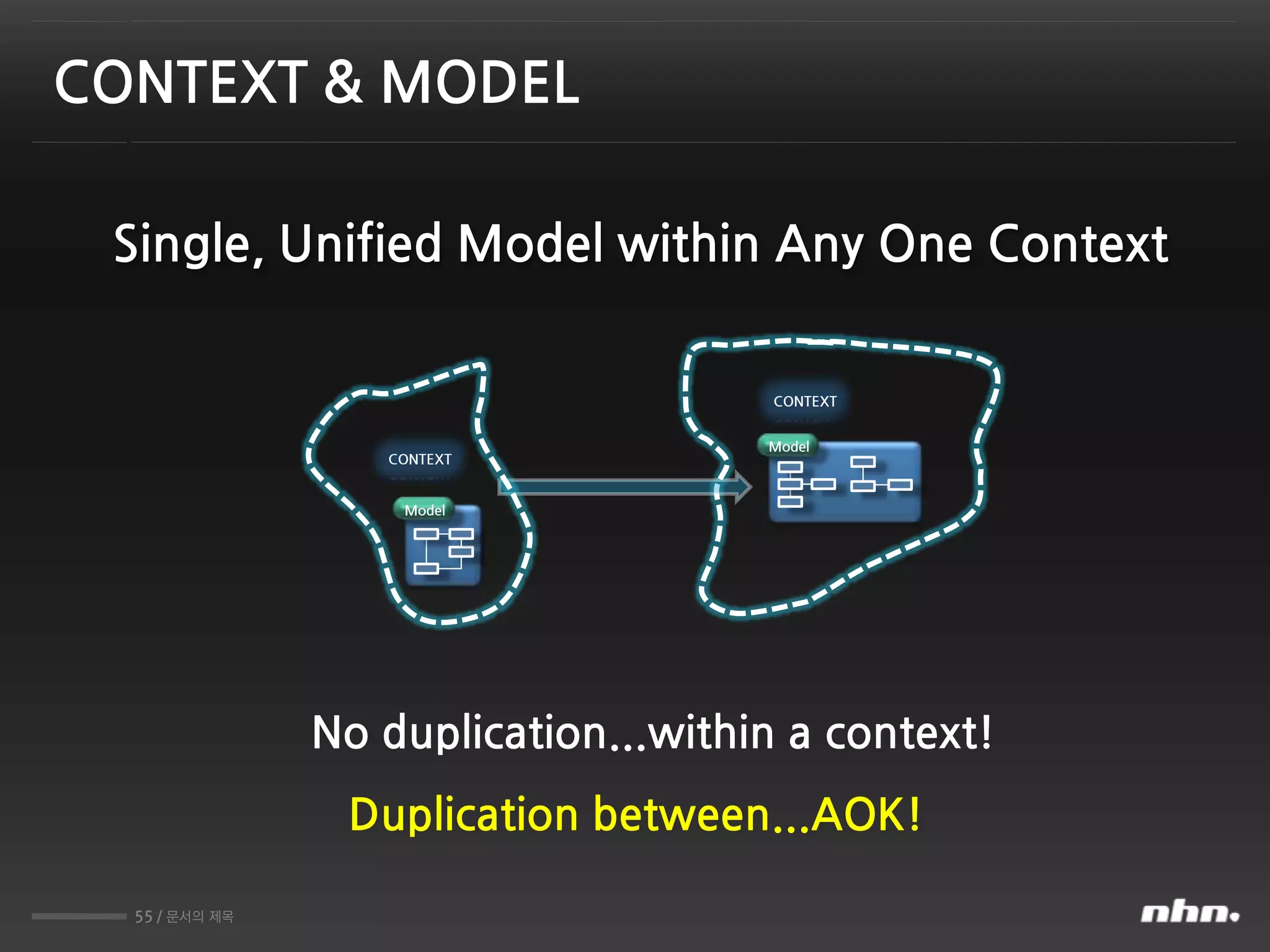 55 / 문서의 제목
CONTEXT & MODEL
No duplication...within a context!
Model
Model
CONTEXT
CONTEXT
Single, Unified Model within Any One Context
Duplication between...AOK!
 