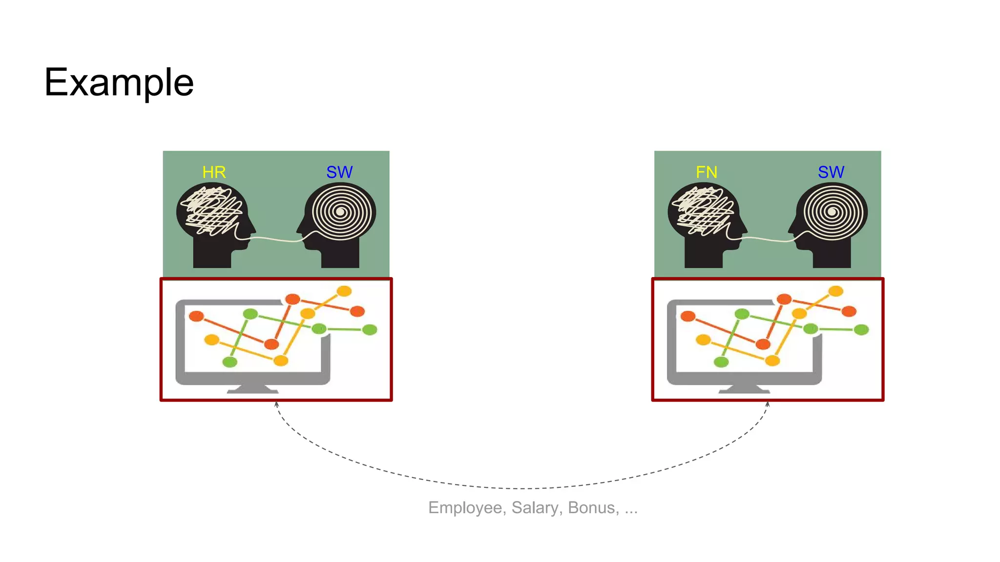 Example
SWHR SWFN
Employee, Salary, Bonus, ...
 