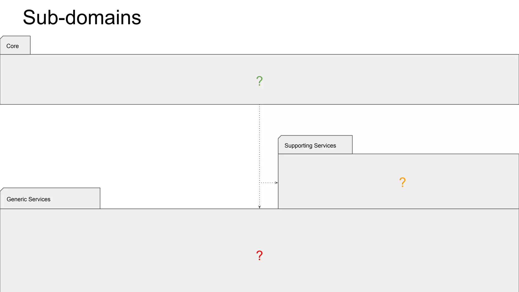 Sub-domains
Generic Services
Supporting Services
Core
?
?
?
 