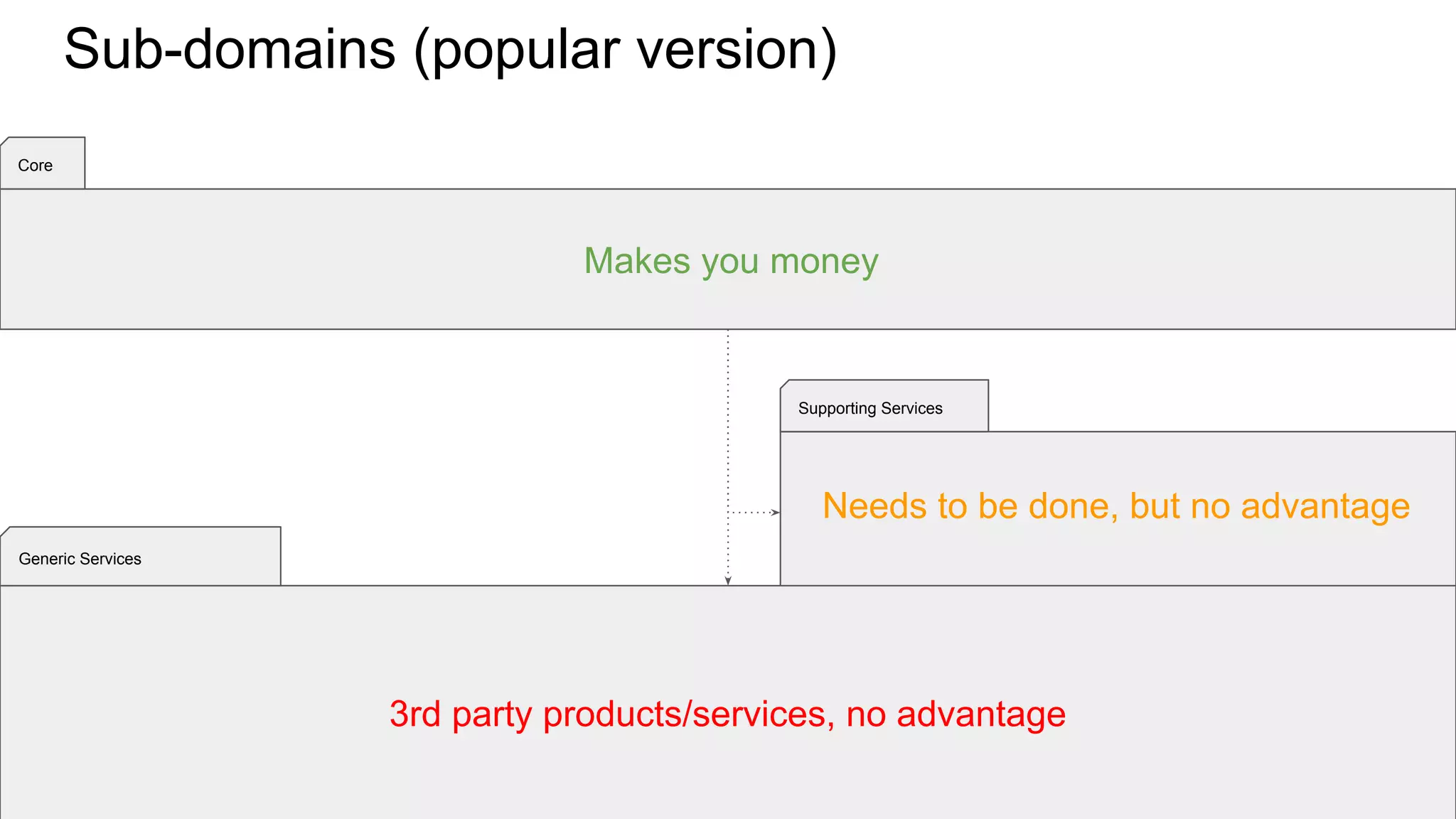 Sub-domains (popular version)
Generic Services
Supporting Services
Core
Needs to be done, but no advantage
Makes you money
3rd party products/services, no advantage
 