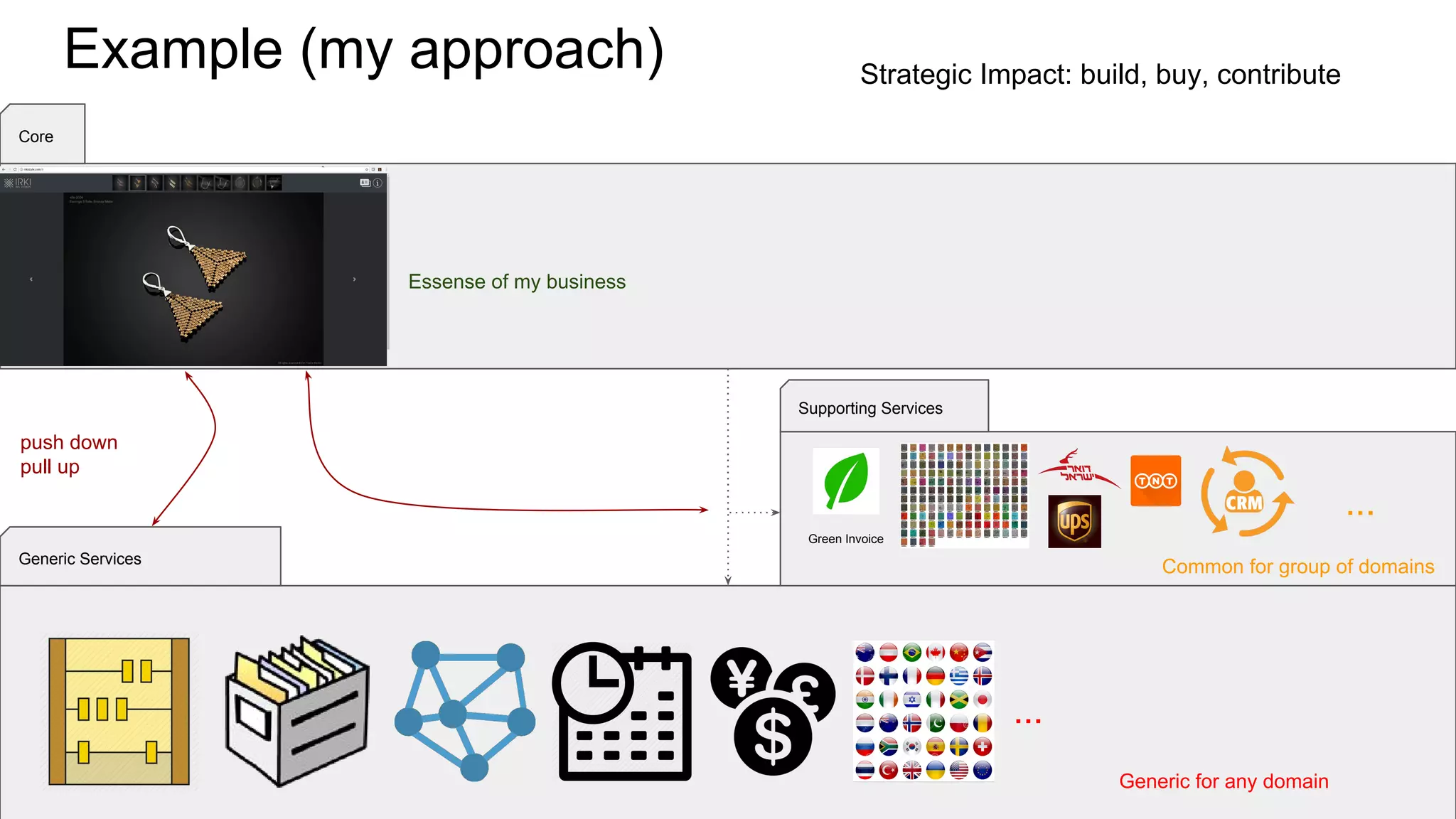 Example (my approach)
Generic Services
Supporting Services
Core
...
...
Green Invoice
push down
pull up
Generic for any domain
Common for group of domains
Essense of my business
Strategic Impact: build, buy, contribute
 