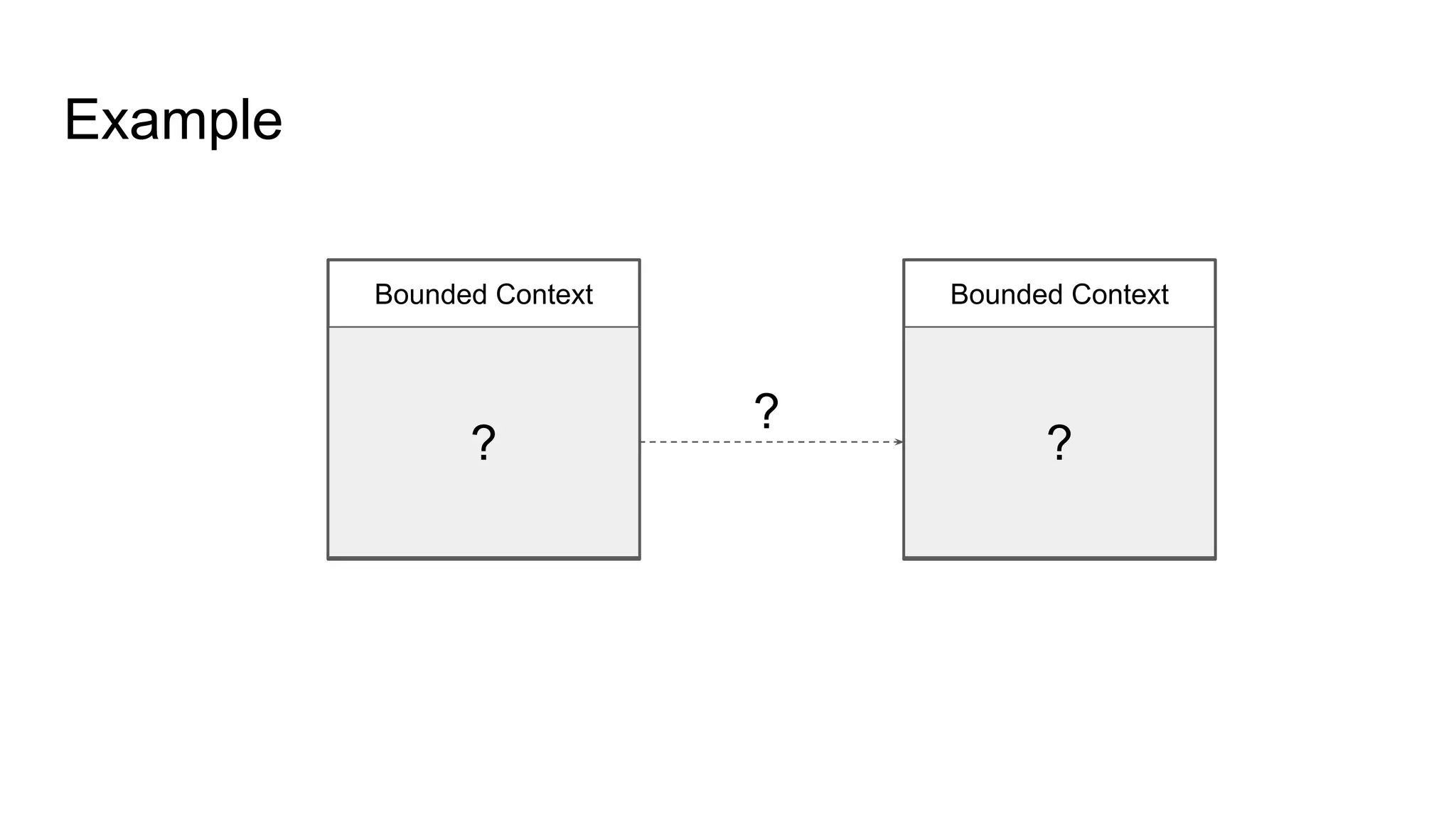 Example
Bounded Context
?
Bounded Context
?
?
 