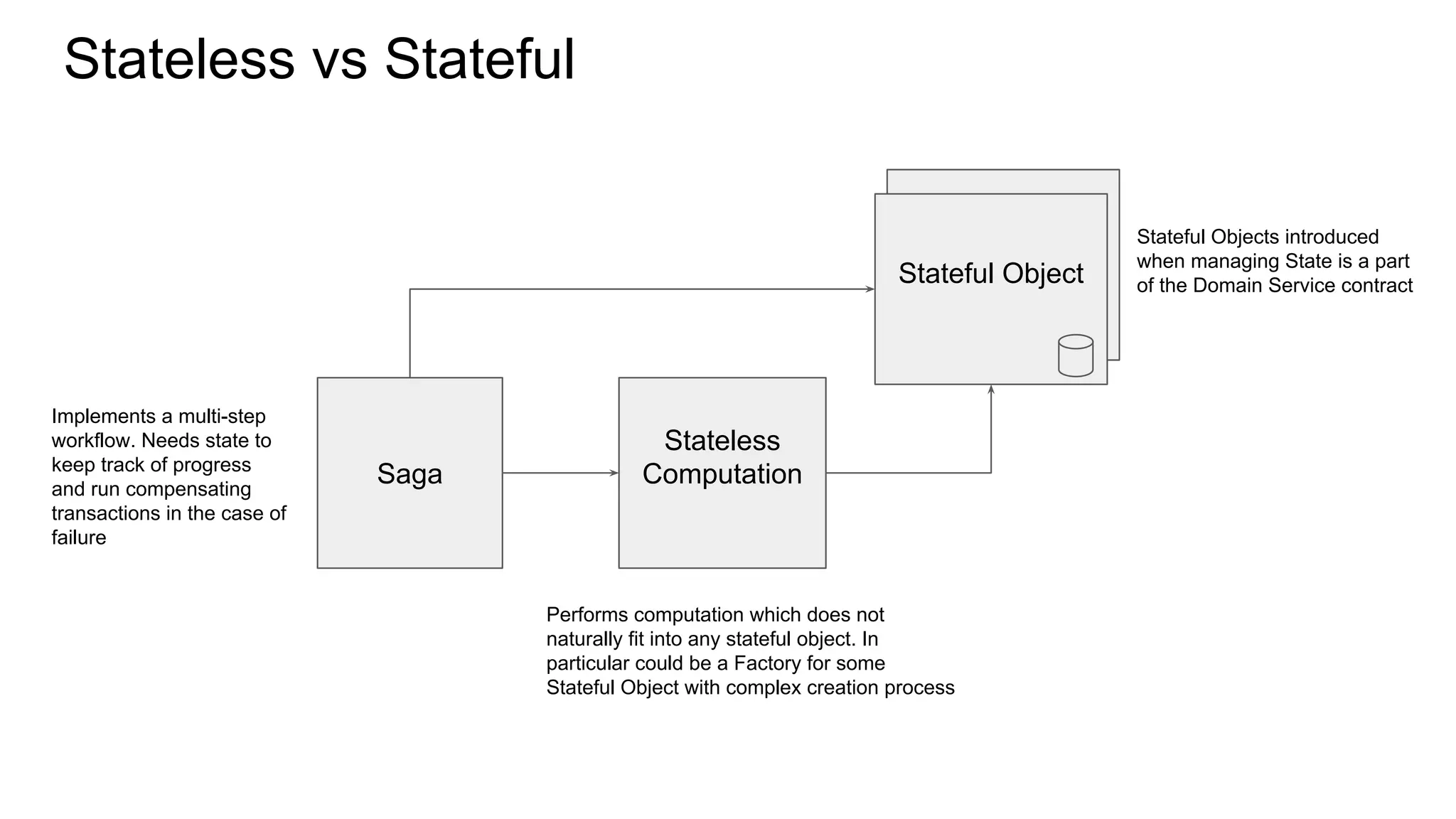Stateless vs Stateful
Saga
Stateless
Computation
Stateful Object
Implements a multi-step
workflow. Needs state to
keep track of progress
and run compensating
transactions in the case of
failure
Stateful Objects introduced
when managing State is a part
of the Domain Service contract
Performs computation which does not
naturally fit into any stateful object. In
particular could be a Factory for some
Stateful Object with complex creation process
 
