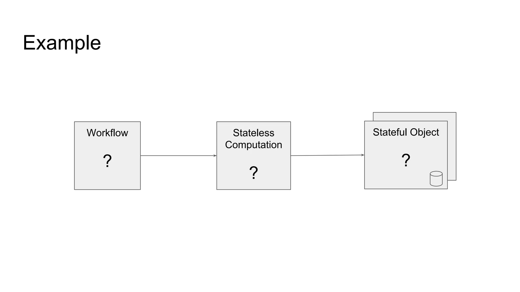 Example
Workflow
?
Stateless
Computation
?
Stateful Object
?
 