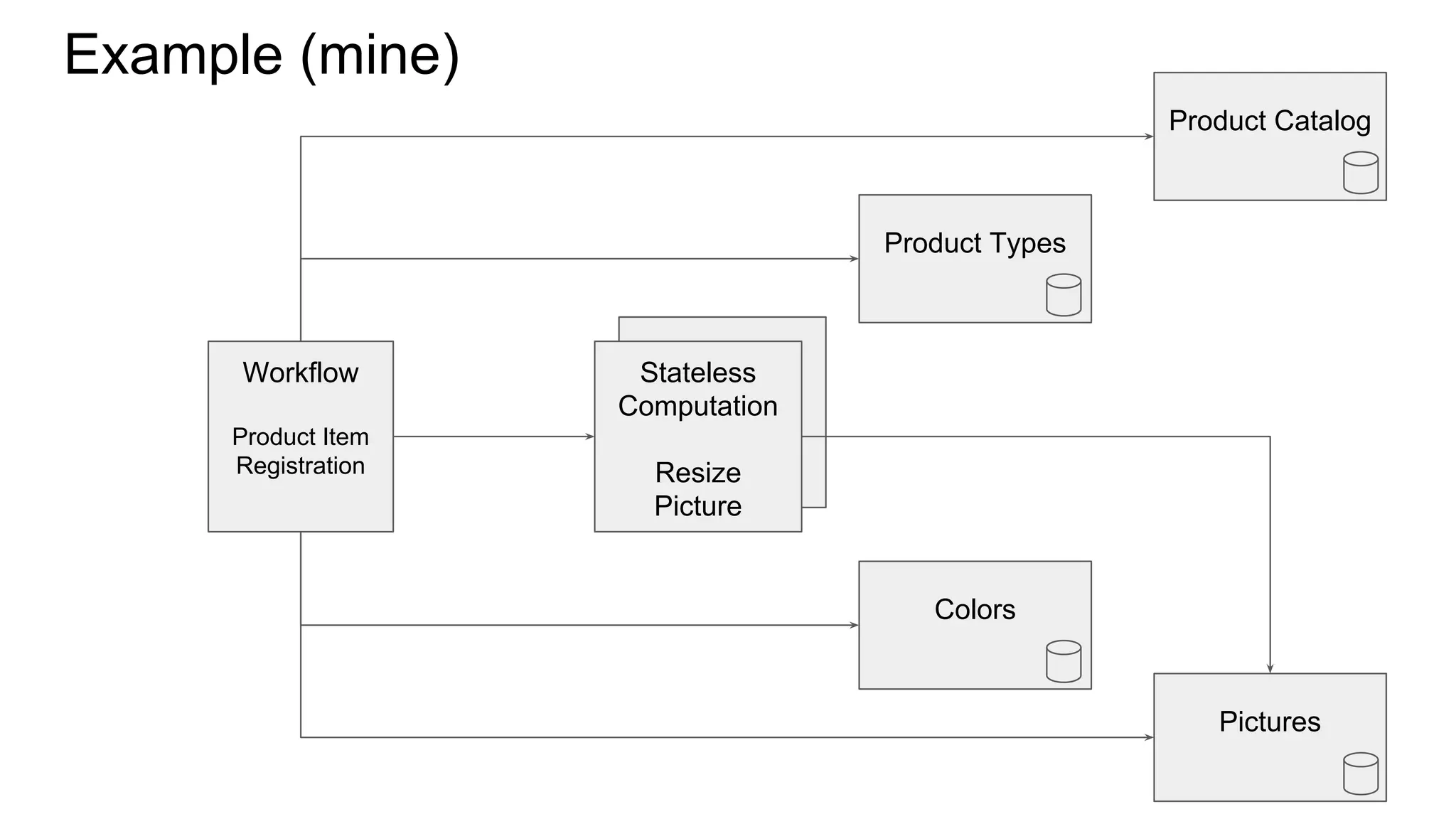 Example (mine)
Workflow
Product Item
Registration
Stateless
Computation
Resize
Picture
Product Catalog
Pictures
Product Types
Colors
 