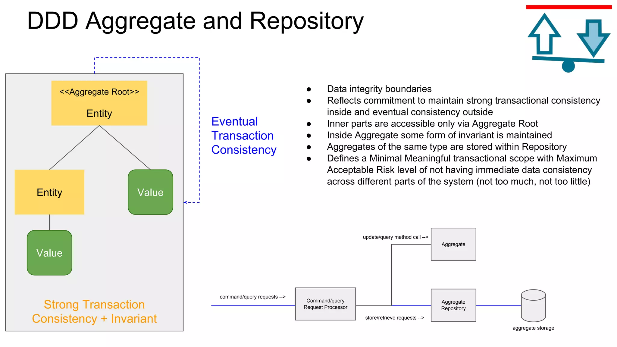 Strong Transaction
Consistency + Invariant
DDD Aggregate and Repository
<<Aggregate Root>>
Entity
Entity Value
Value
Eventual
Transaction
Consistency
aggregate storage
store/retrieve requests -->
command/query requests -->
update/query method call -->
● Data integrity boundaries
● Reflects commitment to maintain strong transactional consistency
inside and eventual consistency outside
● Inner parts are accessible only via Aggregate Root
● Inside Aggregate some form of invariant is maintained
● Aggregates of the same type are stored within Repository
● Defines a Minimal Meaningful transactional scope with Maximum
Acceptable Risk level of not having immediate data consistency
across different parts of the system (not too much, not too little)
Command/query
Request Processor
Aggregate
Repository
Aggregate
 