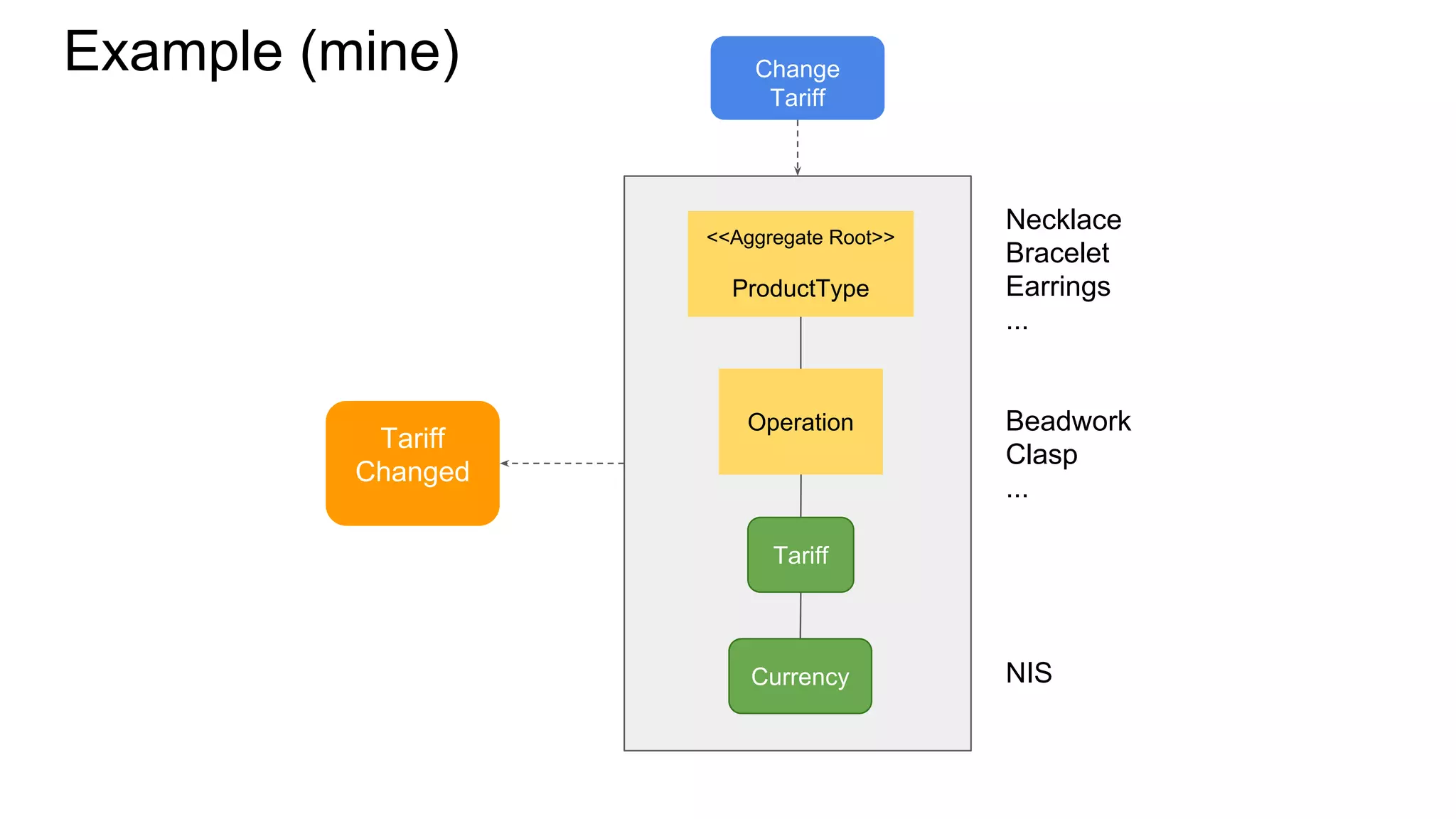 Example (mine)
Tariff
Changed
<<Aggregate Root>>
ProductType
Tariff
Necklace
Bracelet
Earrings
...
Operation Beadwork
Clasp
...
Currency NIS
Change
Tariff
 