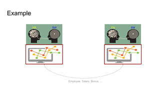Example
SWHR SWFN
Employee, Salary, Bonus, ...
 