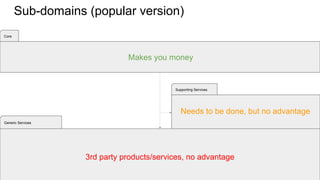 Sub-domains (popular version)
Generic Services
Supporting Services
Core
Needs to be done, but no advantage
Makes you money
3rd party products/services, no advantage
 