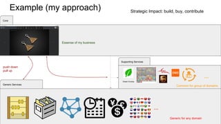 Example (my approach)
Generic Services
Supporting Services
Core
...
...
Green Invoice
push down
pull up
Generic for any domain
Common for group of domains
Essense of my business
Strategic Impact: build, buy, contribute
 
