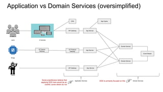 CDN
Application vs Domain Services (oversimplified)
users
things
robots
UI devices
Application Services Domain ServicesDDD is primarily focused on thisSome practitioners believe that
applying DDD here would be an
overkill, some others do not
IoT Device
Gateway
API Gateway
IoT Protocol
Gateway
API Gateway App Service
Domain Service
Domain Service
App Cache
App Service
App Service
Event Stream
 