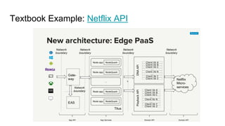 Textbook Example: Netflix API
App API App Services Domain API Domain API
 