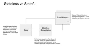 Stateless vs Stateful
Saga
Stateless
Computation
Stateful Object
Implements a multi-step
workflow. Needs state to
keep track of progress
and run compensating
transactions in the case of
failure
Stateful Objects introduced
when managing State is a part
of the Domain Service contract
Performs computation which does not
naturally fit into any stateful object. In
particular could be a Factory for some
Stateful Object with complex creation process
 