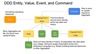 DDD Entity, Value, Event, and Command
<<Aggregate Root>>
Entity
Entity Value
Value
Puts boundaries
around some identity,
which has state and
history
<<Aggregate Root>>
Entity
Ref
Value
Many Aggregates are
flat, but some have
nested Entities
Does not have identity or history. Encapsulates raw data types
(e.g. Integer, String) to supply meaningful names from
Ubiquitous Language (e.g. Street) including external references
to other Aggregates
Event
Something interesting
happened
Command
Way to send
an update
request to
Aggregate
 