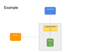 Example
Event
?
<<Aggregate Root>>
?
Value
?
Command
?
 