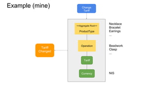 Example (mine)
Tariff
Changed
<<Aggregate Root>>
ProductType
Tariff
Necklace
Bracelet
Earrings
...
Operation Beadwork
Clasp
...
Currency NIS
Change
Tariff
 