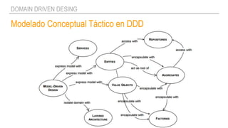 Modelado Conceptual Táctico en DDD
DOMAIN DRIVEN DESING
 
