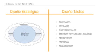 Diseño Estratégico
DOMAIN DRIVEN DESING
Diseño Táctico
• AGREGADOS
• ENTIDADES
• OBJETOS DE VALOR
• SERVICIOS Y EVENTOS DEL DOMINIO
• REPOSITORIOS
• FACTORIAS
• ARQUITECTURA
 