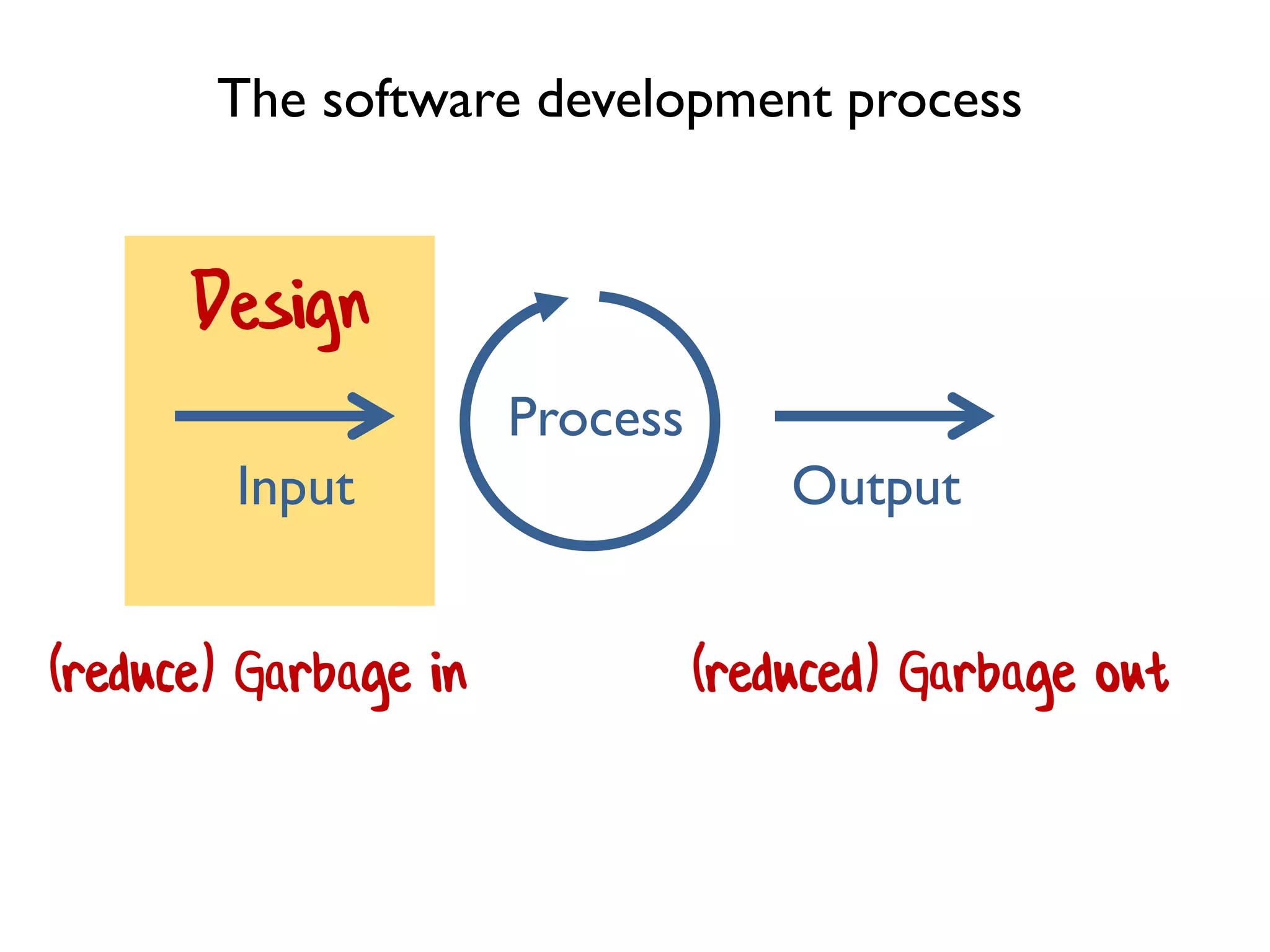 Input Output
Process
(reduce) Garbage in (reduced) Garbage out
The software development process
 