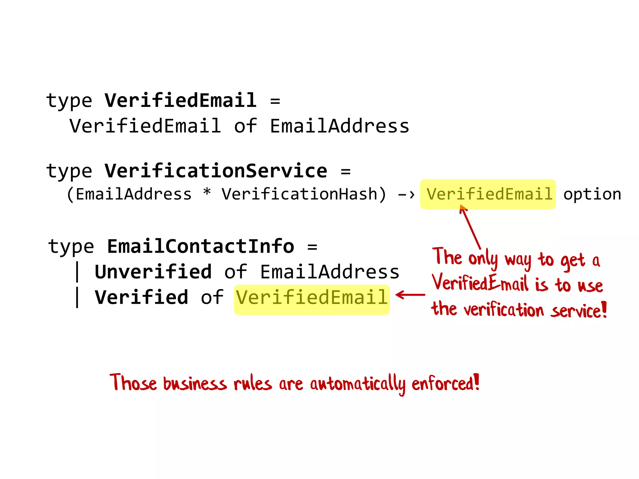 type VerifiedEmail =
VerifiedEmail of EmailAddress
type EmailContactInfo =
| Unverified of EmailAddress
| Verified of VerifiedEmail
type VerificationService =
(EmailAddress * VerificationHash) –› VerifiedEmail option
Those business rules are automatically enforced!
 