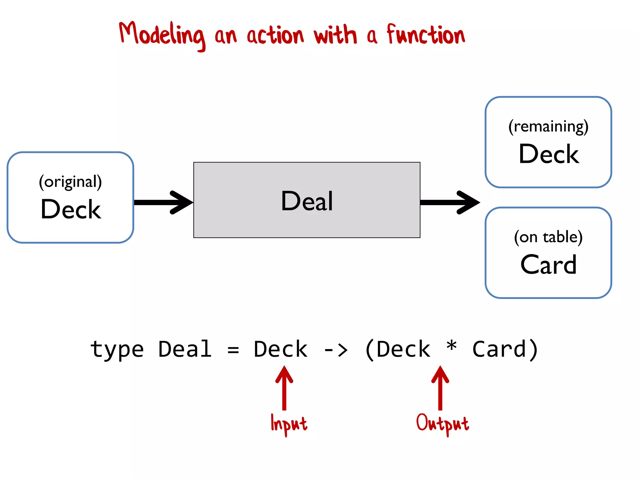 Deal
(original)
Deck
(remaining)
Deck
(on table)
Card
Modeling an action with a function
type Deal = Deck -> (Deck * Card)
Input Output
 
