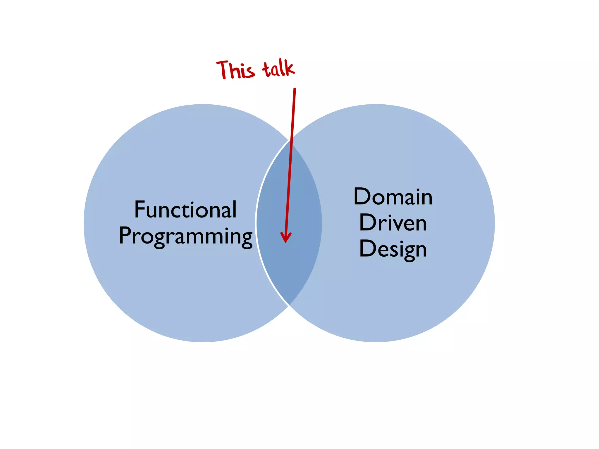 Functional
Programming
Domain
Driven
Design
 