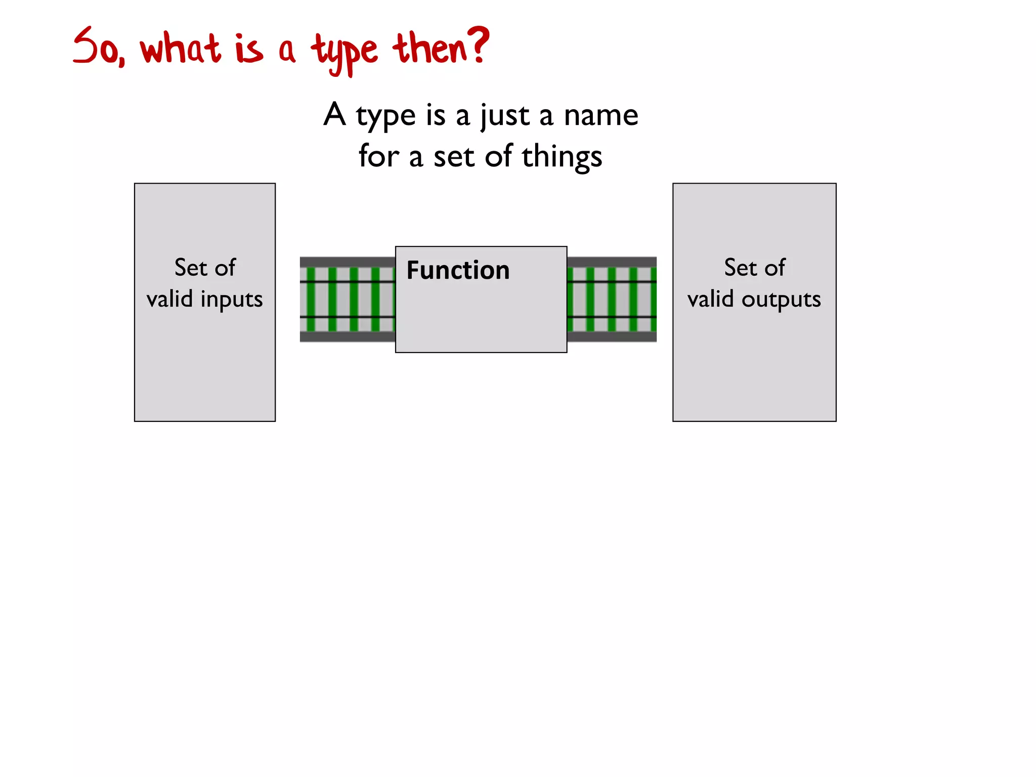 So, what is a type then?
A type is a just a name
for a set of things
Set of
valid inputs
Set of
valid outputs
Function
 