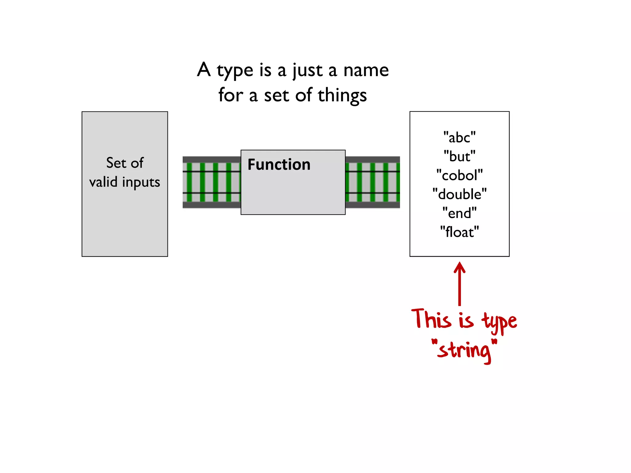 Set of
valid inputs
Set of
valid outputs
Function
This is type
"string"
"abc"
"but"
"cobol"
"double"
"end"
"float"
A type is a just a name
for a set of things
 