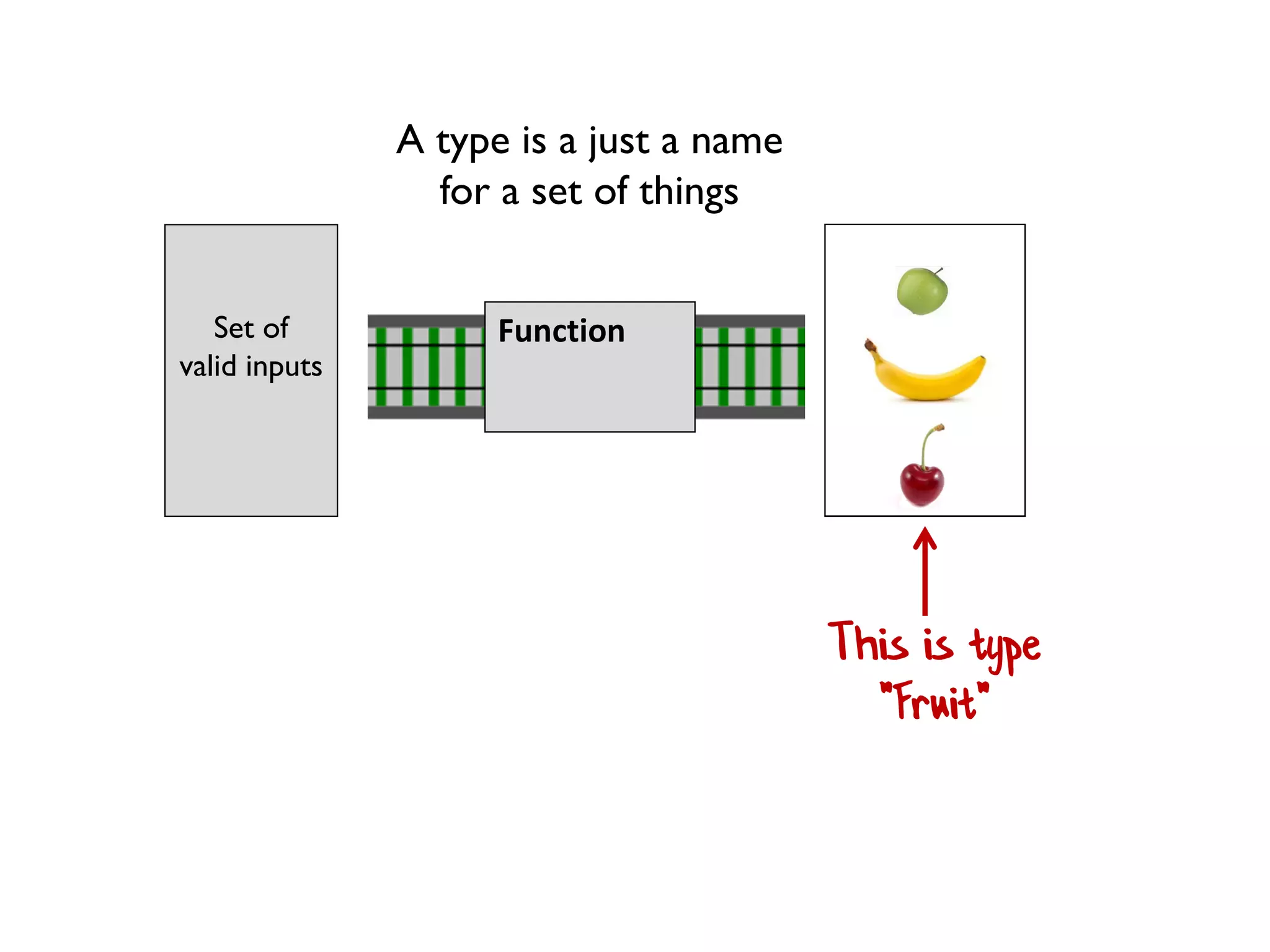 Set of
valid inputs
Set of
valid outputs
Function
This is type
"Fruit"
A type is a just a name
for a set of things
 