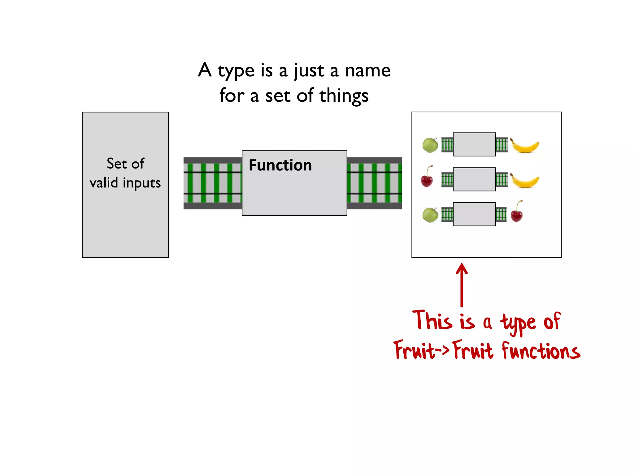 Set of
valid inputs
Set of
valid outputs
Function
This is a type of
Fruit->Fruit functions
A type is a just a name
for a set of things
 